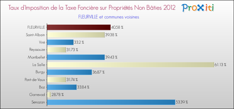 Taux d'imposition de la taxe foncière sur les immeubles et terrains non batis 2012 pour FLEURVILLE et les communes proches Comparaison des taux d'imposition de la taxe foncière sur les immeubles et terrains non batis 2012 pour FLEURVILLE et les communes voisines