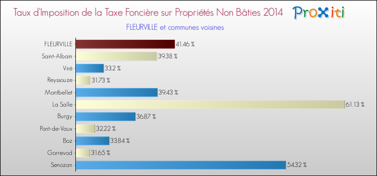 Taux d'imposition de la taxe foncière sur les immeubles et terrains non batis 2014 pour FLEURVILLE et les communes proches Comparaison des taux d'imposition de la taxe foncière sur les immeubles et terrains non batis 2014 pour FLEURVILLE et les communes voisines