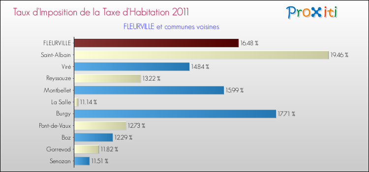 Taux d'imposition de la taxe d'habitation 2011 pour FLEURVILLE et les communes proches Comparaison des taux d'imposition de la taxe d'habitation 2011 pour FLEURVILLE et les communes voisines