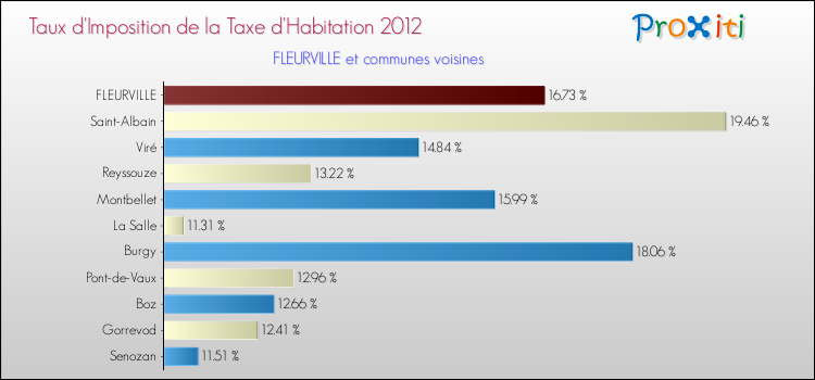 Taux d'imposition de la taxe d'habitation 2012 pour FLEURVILLE et les communes proches Comparaison des taux d'imposition de la taxe d'habitation 2012 pour FLEURVILLE et les communes voisines