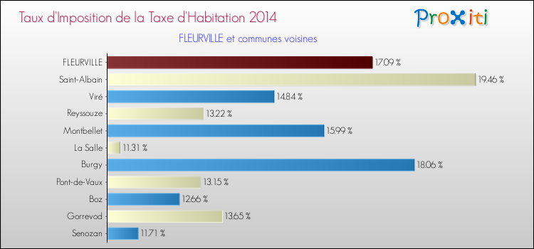Taux d'imposition de la taxe d'habitation 2014 pour FLEURVILLE et les communes proches Comparaison des taux d'imposition de la taxe d'habitation 2014 pour FLEURVILLE et les communes voisines