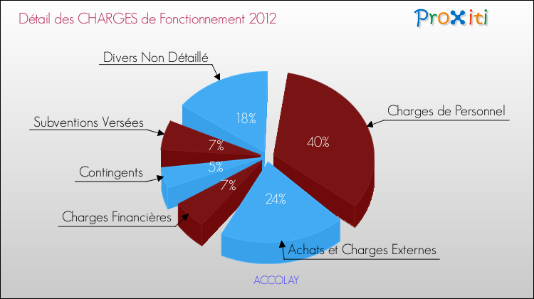 Décomposition des Charges de Fonctionnement 2012 de la commune de ACCOLAY Charges de Fonctionnement 2012 pour la commune de ACCOLAY