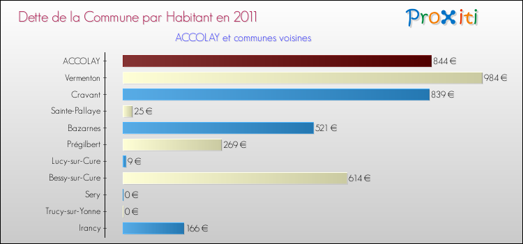Dette par habitant de la commune en 2011 pour ACCOLAY et les communes proches Comparaison de la dette par habitant de la commune en 2011 pour ACCOLAY et les communes voisines