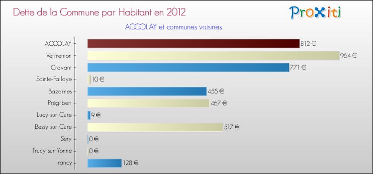 Dette par habitant de la commune en 2012 pour ACCOLAY et les communes proches Comparaison de la dette par habitant de la commune en 2012 pour ACCOLAY et les communes voisines