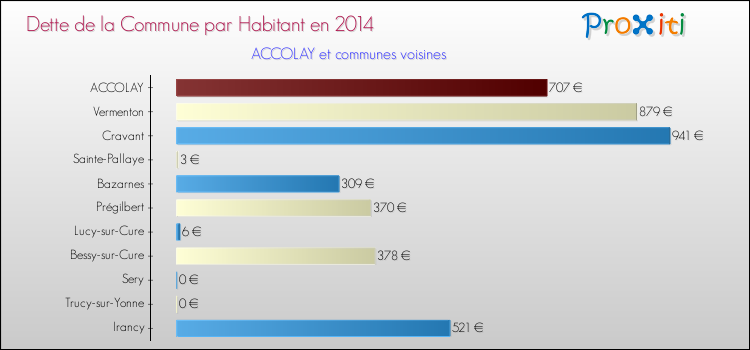 Dette par habitant de la commune en 2014 pour ACCOLAY et les communes proches Comparaison de la dette par habitant de la commune en 2014 pour ACCOLAY et les communes voisines