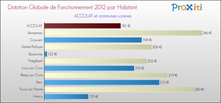 Montant des dotations globales de fonctionnement DGF par Habitant pour ACCOLAY et les communes proches Comparaison des des dotations globales de fonctionnement DGF par habitant pour ACCOLAY et les communes voisines