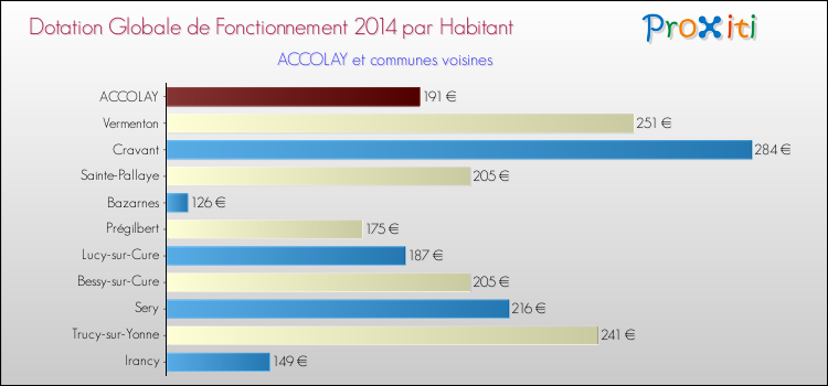 Montant des dotations globales de fonctionnement DGF par Habitant pour ACCOLAY et les communes proches en 2014. Comparaison des des dotations globales de fonctionnement DGF par habitant pour ACCOLAY et les communes voisines en 2014.