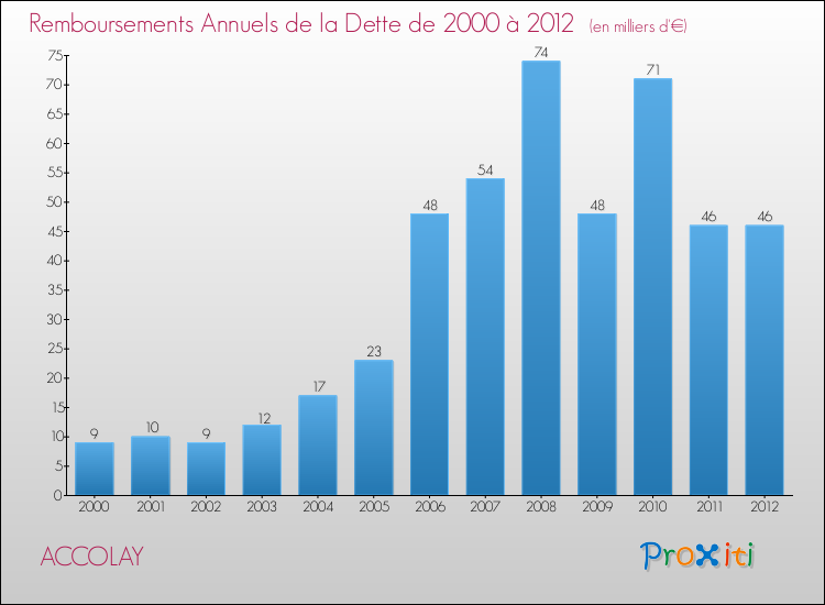 Evolution de l'annuité de la dette pour la commune de ACCOLAY de 2000 à 2012 Annuités de la dette pour ACCOLAY de 2000 à 2012