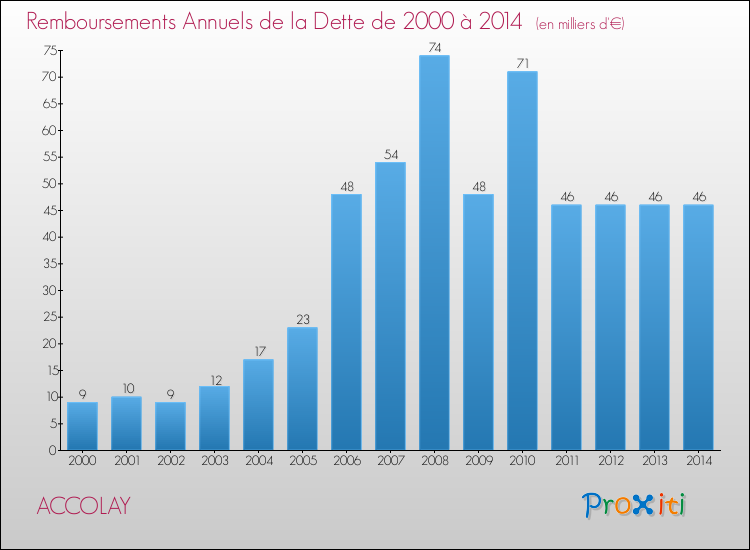 Evolution de l'annuité de la dette pour la commune de ACCOLAY de 2000 à 2014 Annuités de la dette pour ACCOLAY de 2000 à 2014