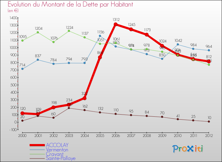 Evolution de la dette par habitant pour la commune de ACCOLAY et les communes proches de 2000 à 2012 Comparaison de la dette par habitant pour ACCOLAY et les communes voisines de 2000 à 2012