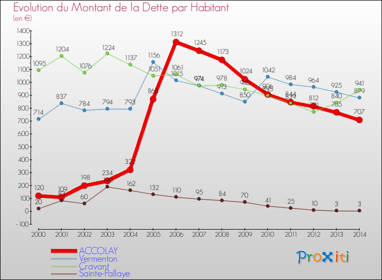 Evolution de la dette par habitant pour la commune de ACCOLAY et les communes proches de 2000 à 2014 Comparaison de la dette par habitant pour ACCOLAY et les communes voisines de 2000 à 2014
