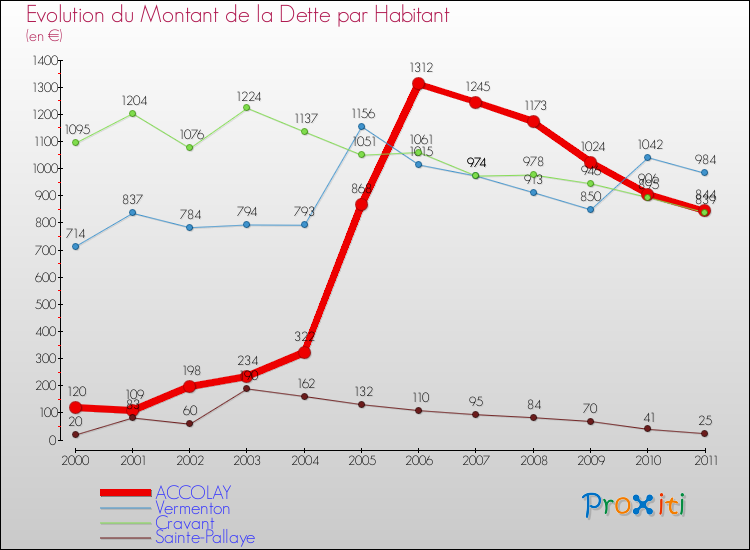 Evolution de la dette par habitant pour la commune de ACCOLAY et les communes proches Comparaison de la dette par habitant pour ACCOLAY et les communes voisines