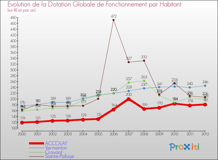 Evolution et montant de la dotation globale de fonctionnement par Habitant pour ACCOLAY et les communes proches Comparaison des dotations globales de fonctionnement par habitant pour ACCOLAY et les communes voisines