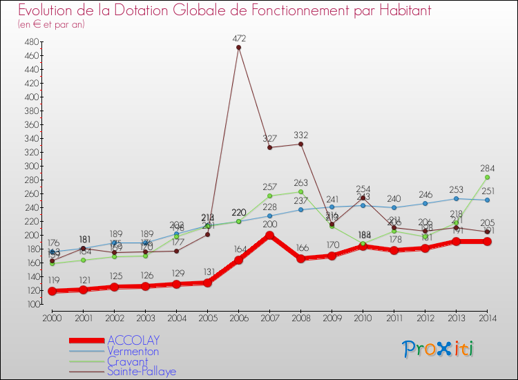 Evolution et montant de la dotation globale de fonctionnement par Habitant pour ACCOLAY et les communes proches de 2000 à 2014. Comparaison des dotations globales de fonctionnement par habitant pour ACCOLAY et les communes voisines de 2000 à 2014.