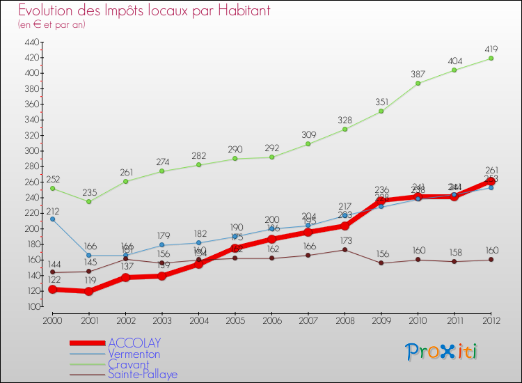 Evolution et montant des impôts locaux par Habitant pour ACCOLAY et les communes proches Comparaison des impôts locaux par habitant pour ACCOLAY et les communes voisines