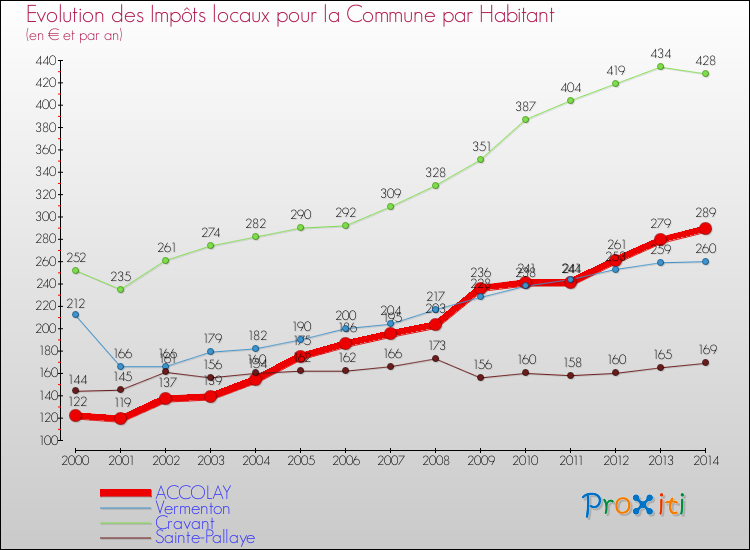 Evolution et montant des impôts locaux par Habitant pour ACCOLAY et les communes proches de 2000 à 2014 Comparaison des impôts locaux par habitant pour ACCOLAY et les communes voisines de 2000 à 2014