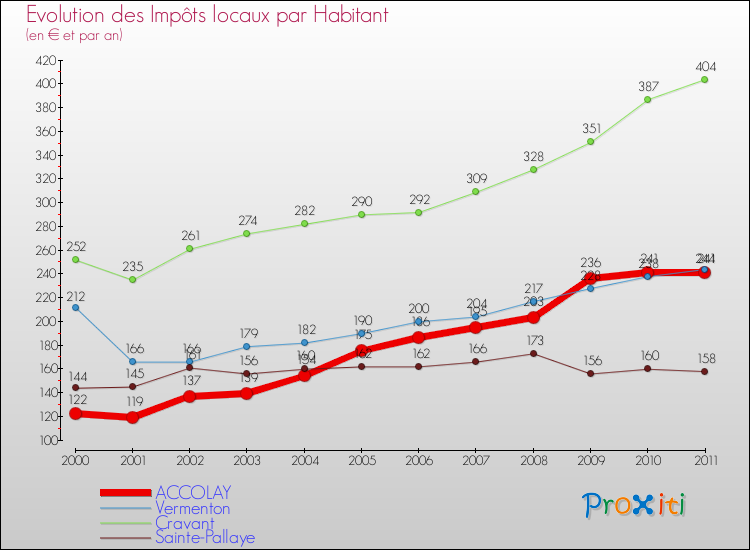 Evolution et montant des impôts locaux par Habitant pour ACCOLAY et les communes proches Comparaison des impôts locaux par habitant pour ACCOLAY et les communes voisines