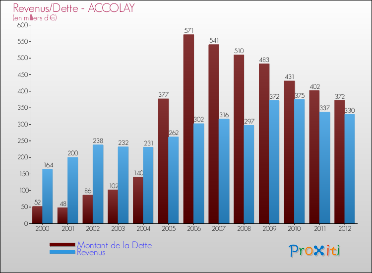 Evolution comparée de la dette et des revenus pour la commune de ACCOLAY de 2000 à 2012 Comparaison de la dette et des revenus pour ACCOLAY de 2000 à 2012