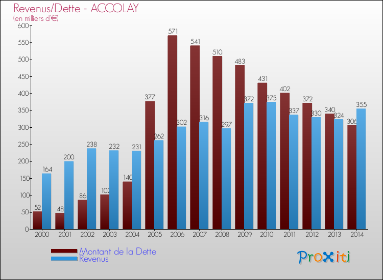 Evolution comparée de la dette et des revenus pour la commune de ACCOLAY de 2000 à 2014 Comparaison de la dette et des revenus pour ACCOLAY de 2000 à 2014