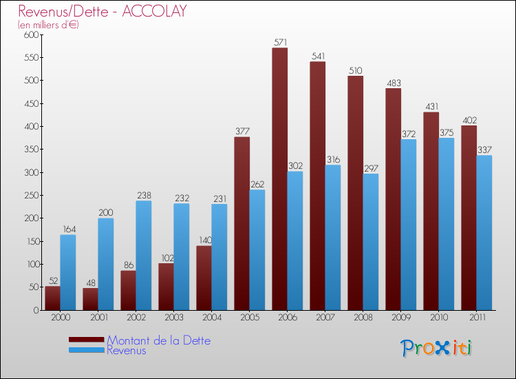 Evolution comparée de la dette et des revenus pour la commune de ACCOLAY de 2000 à 2011 Comparaison de la dette et des revenus pour ACCOLAY de 2000 à 2011