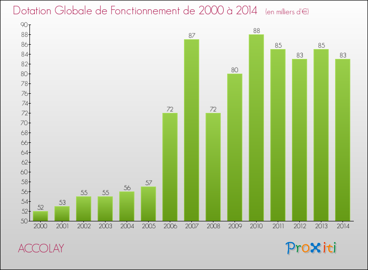 Evolution du montant de la Dotation Globale de Fonctionnement pour la commune de ACCOLAY de 2000 à 2014 Evolution du montant de la Dotation Globale de Fonctionnement pour ACCOLAY de 2000 à 2014