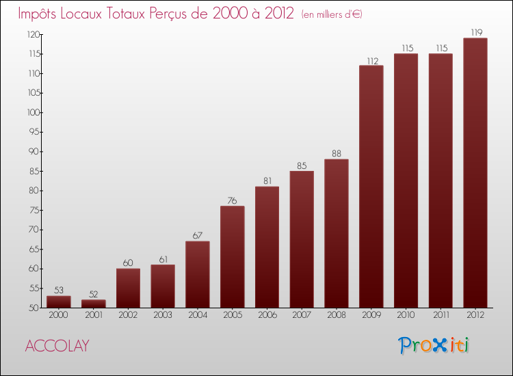 Evolution des Impôts Locaux pour la commune de ACCOLAY de 2000 à 2012 Evolution des Impôts Locaux pour ACCOLAY de 2000 à 2012