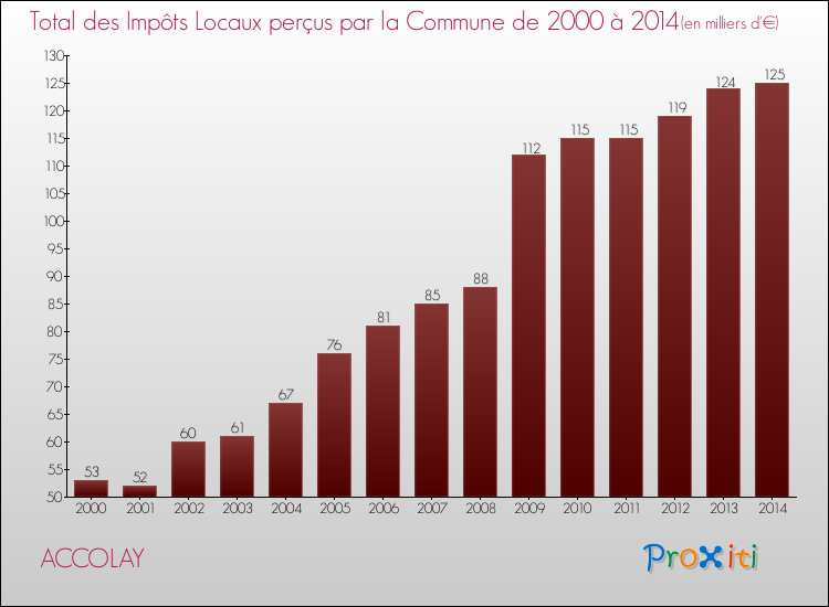 Evolution des Impôts Locaux pour la commune de ACCOLAY de 2000 à 2014 Evolution des Impôts Locaux pour ACCOLAY de 2000 à 2014