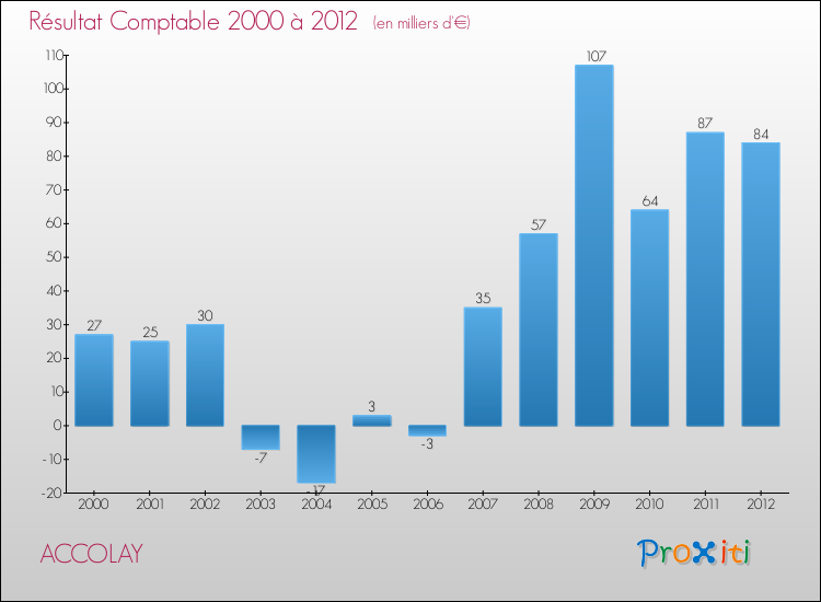 Evolution du résultat comptable pour la commune de ACCOLAY de 2000 à 2012 Evolution du résultat comptable pour ACCOLAY de 2000 à 2012