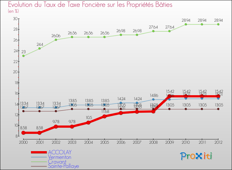 Evolution du taux de la taxe foncière sur le bati pour ACCOLAY et les communes proches de 2000 à 2012 Comparaison des taux de taxe foncière sur le bati pour ACCOLAY et les communes voisines de 2000 à 2012