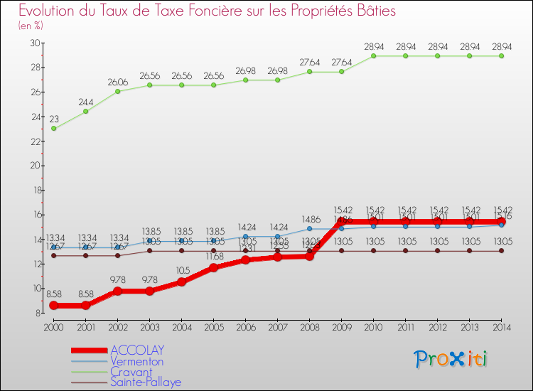 Evolution du taux de la taxe foncière sur le bati pour ACCOLAY et les communes proches de 2000 à 2014 Comparaison des taux de taxe foncière sur le bati pour ACCOLAY et les communes voisines de 2000 à 2014