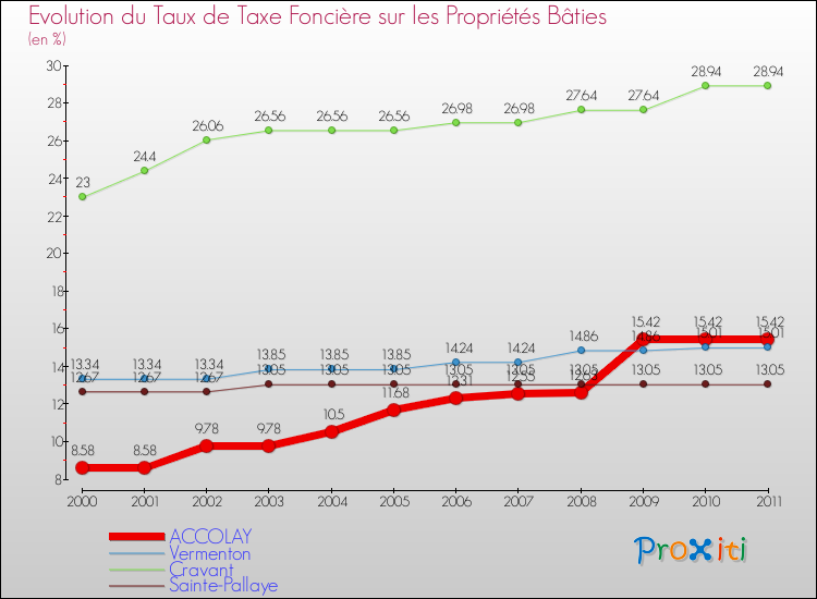 Evolution du taux de la taxe foncière sur le bati pour ACCOLAY et les communes proches Comparaison des taux de taxe foncière sur le bati pour ACCOLAY et les communes voisines