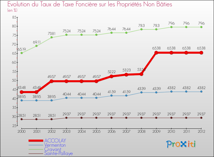 Evolution du taux de la taxe foncière sur les immeubles et terrains non batis pour ACCOLAY et les communes proches de 2000 à 2012 Comparaison des taux de la taxe foncière sur les immeubles et terrains non batis pour ACCOLAY et les communes voisines de 2000 à 2012