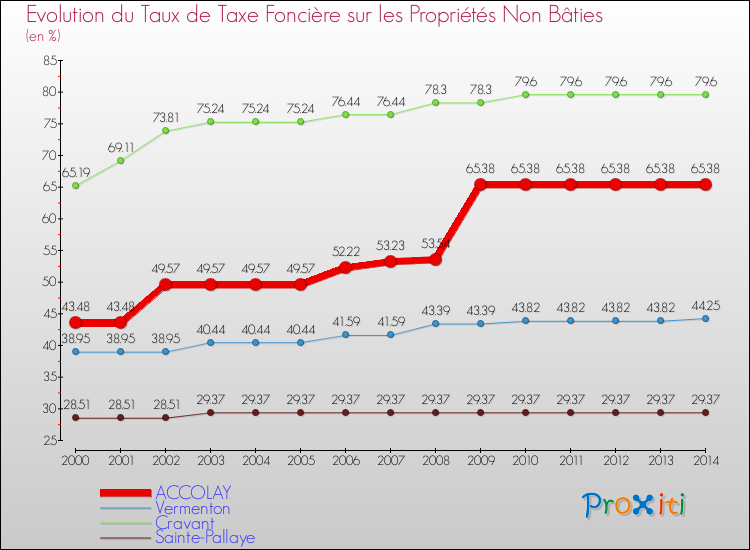 Evolution du taux de la taxe foncière sur les immeubles et terrains non batis pour ACCOLAY et les communes proches de 2000 à 2014 Comparaison des taux de la taxe foncière sur les immeubles et terrains non batis pour ACCOLAY et les communes voisines de 2000 à 2014