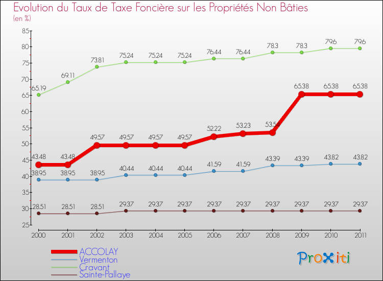 Evolution du taux de la taxe foncière sur les immeubles et terrains non batis pour ACCOLAY et les communes proches Comparaison des taux de la taxe foncière sur les immeubles et terrains non batis pour ACCOLAY et les communes voisines