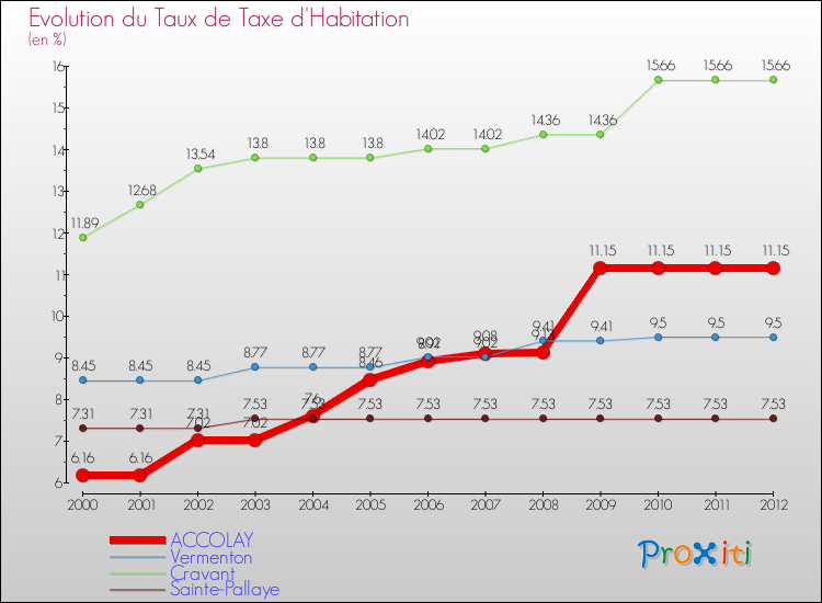 Evolution du taux de la taxe d'habitation pour ACCOLAY et les communes proches Comparaison des taux de la taxe d'habitation pour ACCOLAY et les communes voisines