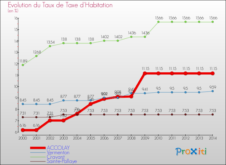 Evolution du taux de la taxe d'habitation pour ACCOLAY et les communes proches de 2000 à 2014 Comparaison des taux de la taxe d'habitation pour ACCOLAY et les communes voisines de 2000 à 2014