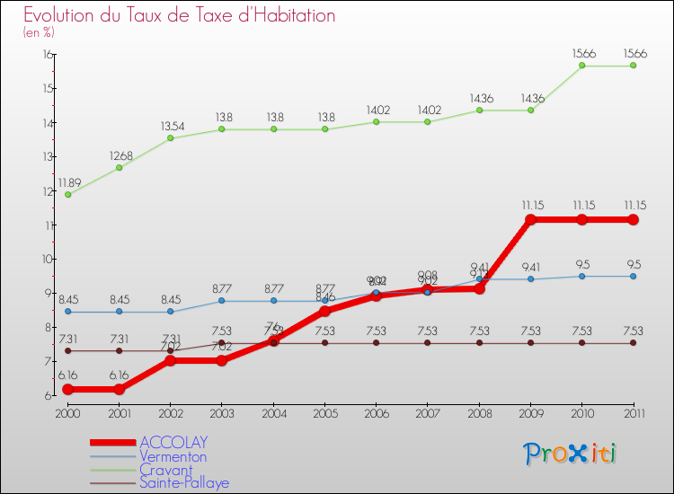Evolution du taux de la taxe d'habitation pour ACCOLAY et les communes proches Comparaison des taux de la taxe d'habitation pour ACCOLAY et les communes voisines