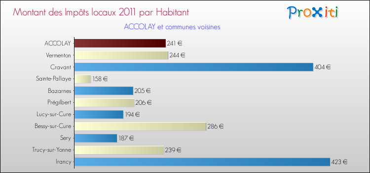 Montant des impôts locaux par Habitant pour ACCOLAY et les communes proches Comparaison des impôts locaux par habitant pour ACCOLAY et les communes voisines