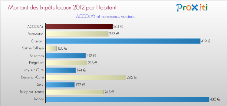 Montant des impôts locaux par Habitant pour ACCOLAY et les communes proches Comparaison des impôts locaux par habitant pour ACCOLAY et les communes voisines