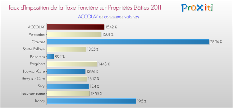 Taux d'imposition de la taxe foncière sur le bati 2011 pour ACCOLAY et les communes proches Comparaison des taux d'imposition de la taxe foncière sur le bati 2011 pour ACCOLAY et les communes voisines