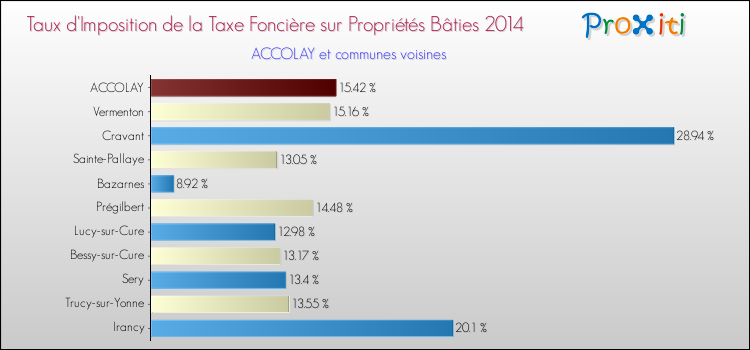 Taux d'imposition de la taxe foncière sur le bati 2014 pour ACCOLAY et les communes proches Comparaison des taux d'imposition de la taxe foncière sur le bati 2014 pour ACCOLAY et les communes voisines