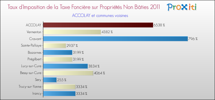 Taux d'imposition de la taxe foncière sur les immeubles et terrains non batis 2011 pour ACCOLAY et les communes proches Comparaison des taux d'imposition de la taxe foncière sur les immeubles et terrains non batis 2011 pour ACCOLAY et les communes voisines