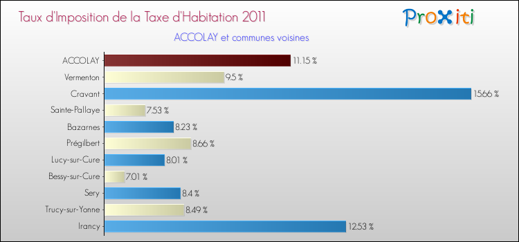 Taux d'imposition de la taxe d'habitation 2011 pour ACCOLAY et les communes proches Comparaison des taux d'imposition de la taxe d'habitation 2011 pour ACCOLAY et les communes voisines