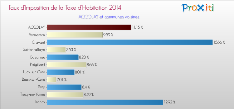 Taux d'imposition de la taxe d'habitation 2014 pour ACCOLAY et les communes proches Comparaison des taux d'imposition de la taxe d'habitation 2014 pour ACCOLAY et les communes voisines