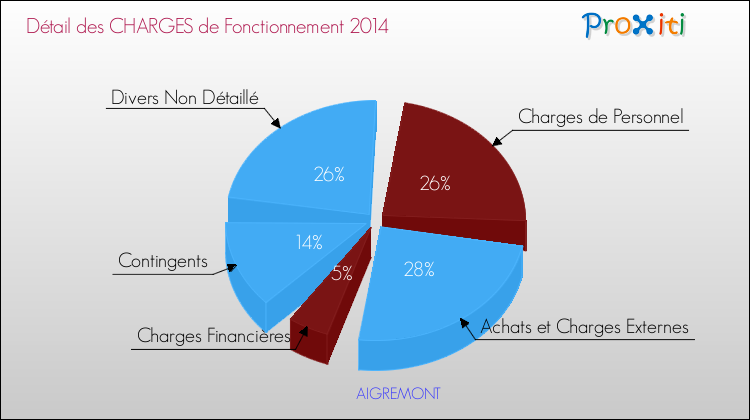 Décomposition des Charges de Fonctionnement 2014 de la commune de AIGREMONT Charges de Fonctionnement 2014 pour la commune de AIGREMONT