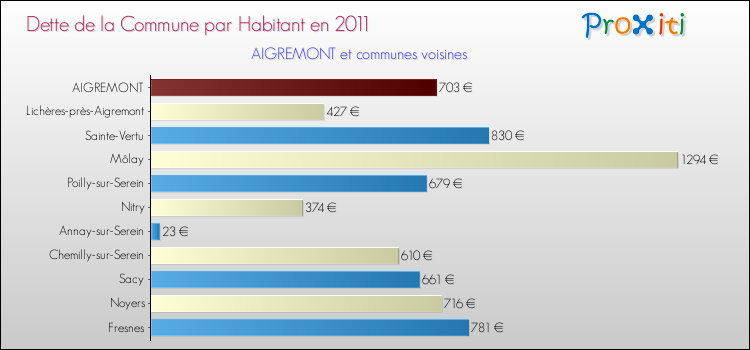 Dette par habitant de la commune en 2011 pour AIGREMONT et les communes proches Comparaison de la dette par habitant de la commune en 2011 pour AIGREMONT et les communes voisines