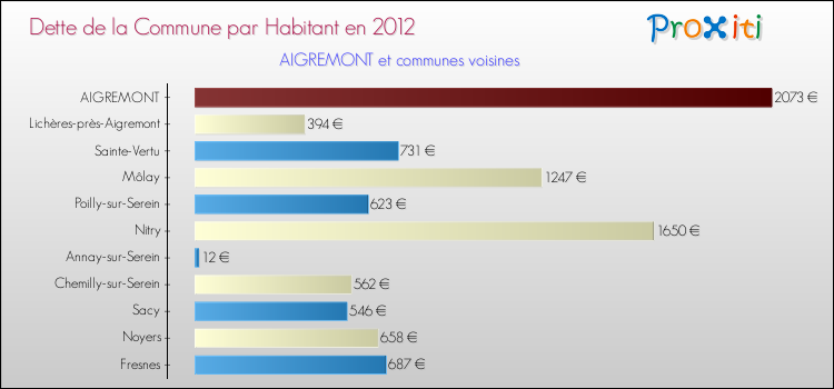 Dette par habitant de la commune en 2012 pour AIGREMONT et les communes proches Comparaison de la dette par habitant de la commune en 2012 pour AIGREMONT et les communes voisines