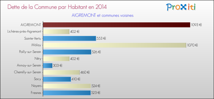 Dette par habitant de la commune en 2014 pour AIGREMONT et les communes proches Comparaison de la dette par habitant de la commune en 2014 pour AIGREMONT et les communes voisines