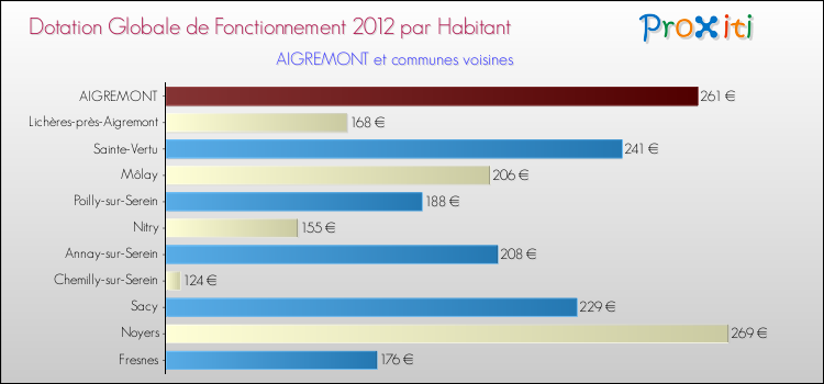 Montant des dotations globales de fonctionnement DGF par Habitant pour AIGREMONT et les communes proches Comparaison des des dotations globales de fonctionnement DGF par habitant pour AIGREMONT et les communes voisines