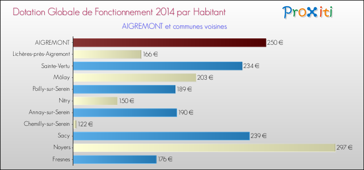 Montant des dotations globales de fonctionnement DGF par Habitant pour AIGREMONT et les communes proches en 2014. Comparaison des des dotations globales de fonctionnement DGF par habitant pour AIGREMONT et les communes voisines en 2014.